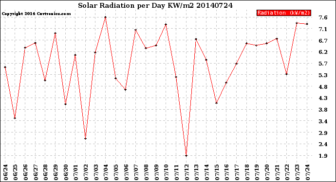 Milwaukee Weather Solar Radiation<br>per Day KW/m2