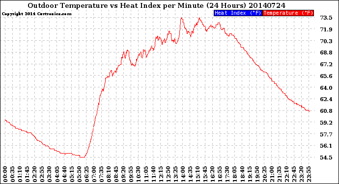 Milwaukee Weather Outdoor Temperature<br>vs Heat Index<br>per Minute<br>(24 Hours)