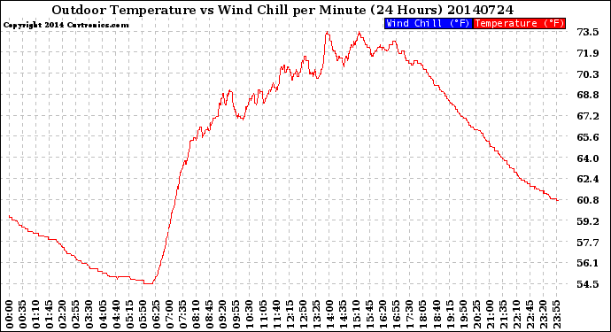 Milwaukee Weather Outdoor Temperature<br>vs Wind Chill<br>per Minute<br>(24 Hours)