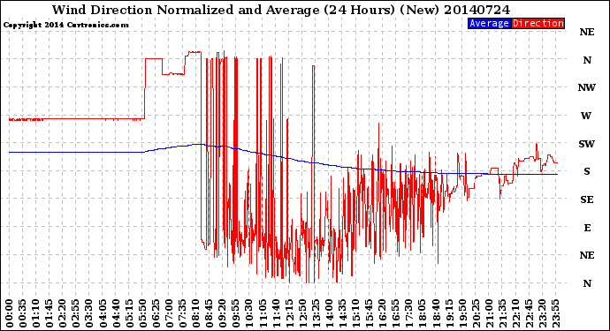 Milwaukee Weather Wind Direction<br>Normalized and Average<br>(24 Hours) (New)
