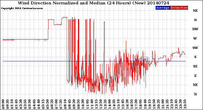 Milwaukee Weather Wind Direction<br>Normalized and Median<br>(24 Hours) (New)