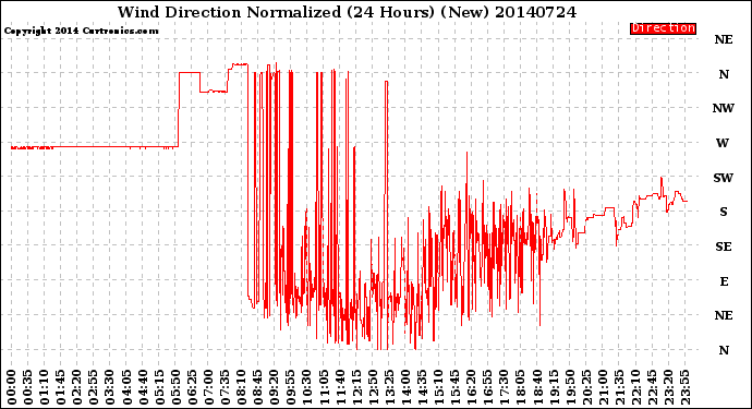 Milwaukee Weather Wind Direction<br>Normalized<br>(24 Hours) (New)