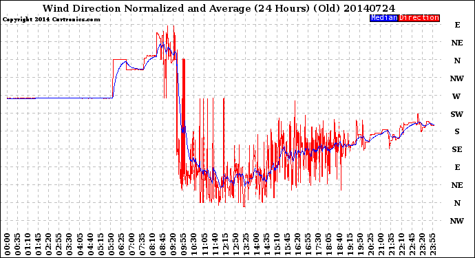 Milwaukee Weather Wind Direction<br>Normalized and Average<br>(24 Hours) (Old)