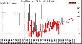 Milwaukee Weather Wind Direction<br>(24 Hours)