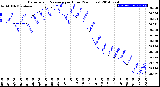 Milwaukee Weather Barometric Pressure<br>per Hour<br>(24 Hours)