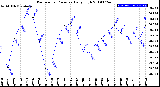 Milwaukee Weather Barometric Pressure<br>Daily High