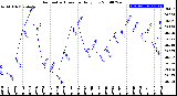 Milwaukee Weather Barometric Pressure<br>Daily Low