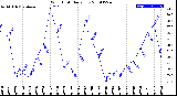 Milwaukee Weather Wind Chill<br>Daily Low