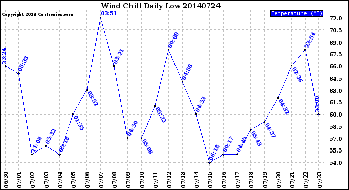 Milwaukee Weather Wind Chill<br>Daily Low