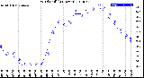 Milwaukee Weather Wind Chill<br>(24 Hours)