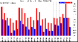 Milwaukee Weather Dew Point<br>Daily High/Low