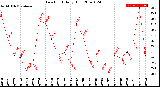 Milwaukee Weather Dew Point<br>Daily High