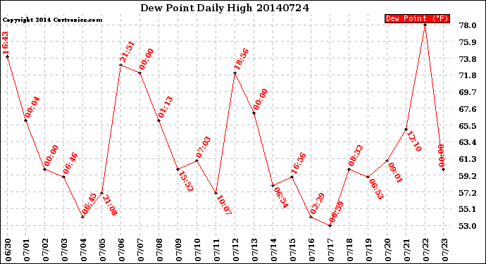 Milwaukee Weather Dew Point<br>Daily High