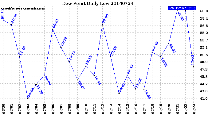 Milwaukee Weather Dew Point<br>Daily Low