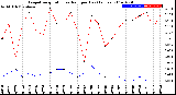 Milwaukee Weather Evapotranspiration<br>vs Rain per Day<br>(Inches)