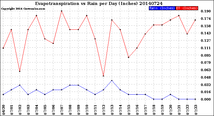 Milwaukee Weather Evapotranspiration<br>vs Rain per Day<br>(Inches)