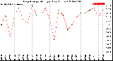 Milwaukee Weather Evapotranspiration<br>per Day (Inches)