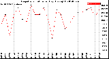 Milwaukee Weather Evapotranspiration<br>per Day (Ozs sq/ft)