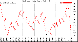 Milwaukee Weather Heat Index<br>Daily High