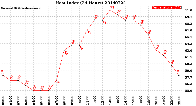 Milwaukee Weather Heat Index<br>(24 Hours)