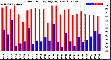 Milwaukee Weather Outdoor Humidity<br>Daily High/Low