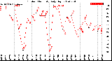 Milwaukee Weather Outdoor Humidity<br>Daily High