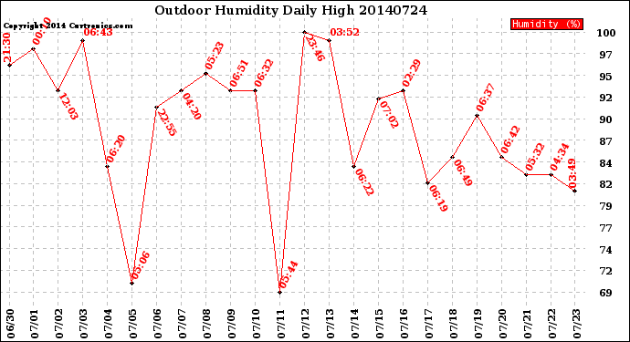 Milwaukee Weather Outdoor Humidity<br>Daily High