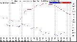 Milwaukee Weather Outdoor Temperature<br>vs Dew Point<br>(24 Hours)