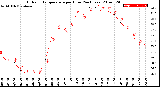 Milwaukee Weather Outdoor Temperature<br>per Hour<br>(24 Hours)