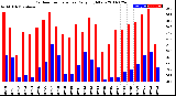 Milwaukee Weather Outdoor Temperature<br>Daily High/Low