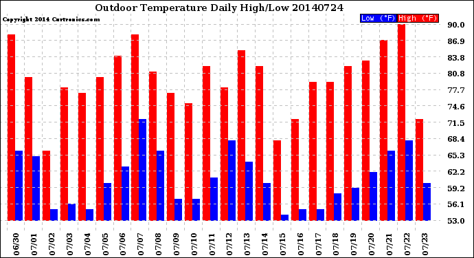 Milwaukee Weather Outdoor Temperature<br>Daily High/Low