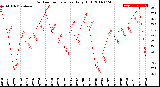 Milwaukee Weather Outdoor Temperature<br>Daily High