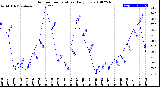 Milwaukee Weather Outdoor Temperature<br>Daily Low