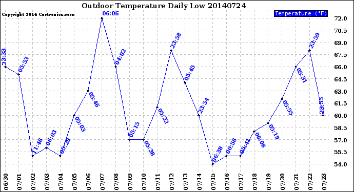 Milwaukee Weather Outdoor Temperature<br>Daily Low