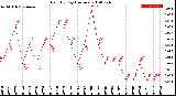 Milwaukee Weather Rain<br>By Day<br>(Inches)