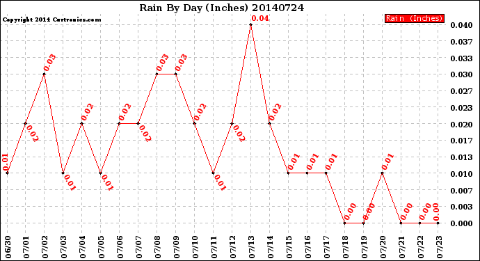 Milwaukee Weather Rain<br>By Day<br>(Inches)