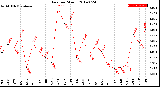 Milwaukee Weather Rain<br>per Month