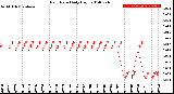 Milwaukee Weather Rain Rate<br>Daily High