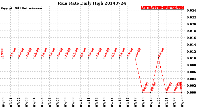 Milwaukee Weather Rain Rate<br>Daily High