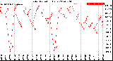 Milwaukee Weather Solar Radiation<br>Daily