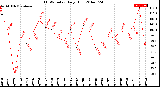 Milwaukee Weather THSW Index<br>Daily High