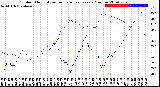 Milwaukee Weather Outdoor Humidity<br>vs Temperature<br>Every 5 Minutes