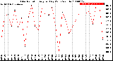 Milwaukee Weather Solar Radiation<br>Avg per Day W/m2/minute