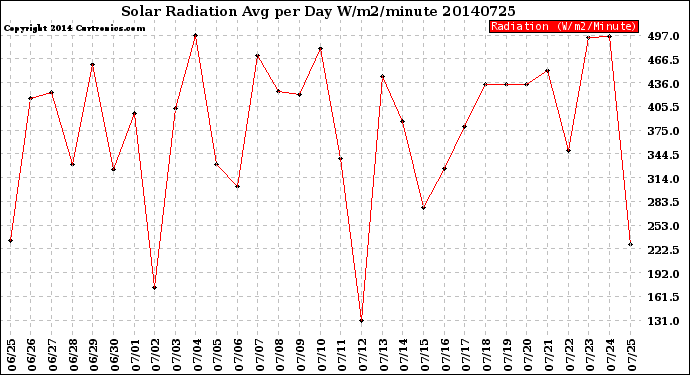 Milwaukee Weather Solar Radiation<br>Avg per Day W/m2/minute