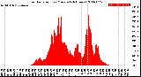 Milwaukee Weather Solar Radiation<br>per Minute<br>(24 Hours)