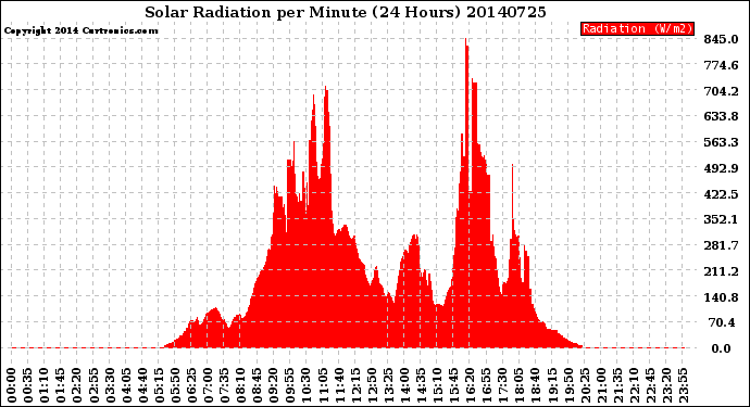 Milwaukee Weather Solar Radiation<br>per Minute<br>(24 Hours)