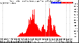 Milwaukee Weather Solar Radiation<br>& Day Average<br>per Minute<br>(Today)