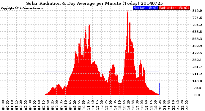 Milwaukee Weather Solar Radiation<br>& Day Average<br>per Minute<br>(Today)