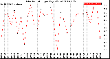 Milwaukee Weather Solar Radiation<br>per Day KW/m2