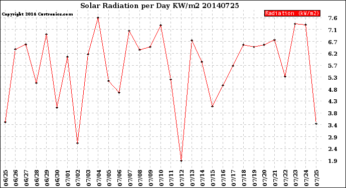 Milwaukee Weather Solar Radiation<br>per Day KW/m2